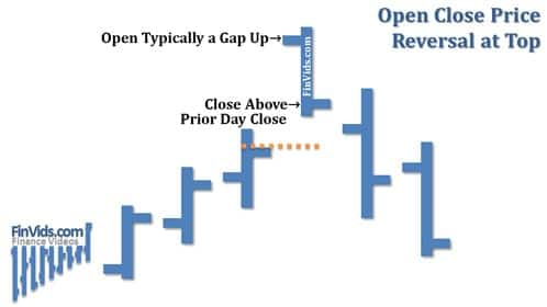 Mô hình giá open close reversal (giá đóng mở đảo chiều)