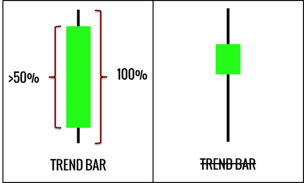 Trend bar và cách đơn giản để thấy được hành động giá - bài 13