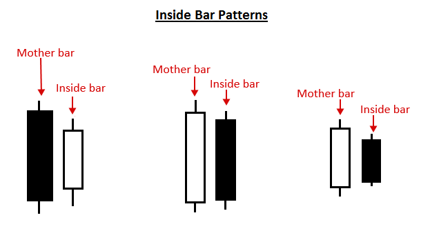 Chiến lược vận dụng inside bar để day trade - bài 28