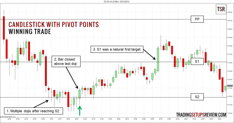 Chiến lược giao dịch trong ngày bằng hình nến và điểm xoay (pivot point)