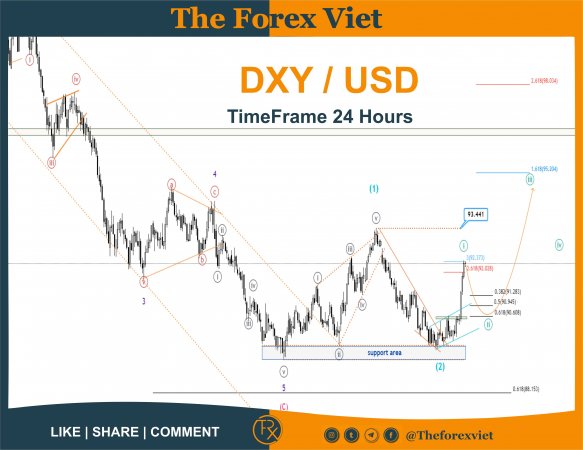 DXY Timeframe 24 hours - 21/06