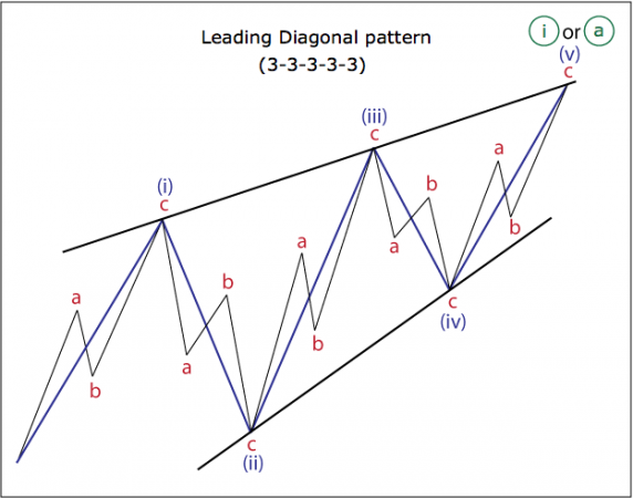 Mô hình sóng Leading Diagonal (LD)